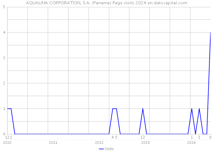 AQUALINA CORPORATION, S.A. (Panama) Page visits 2024 