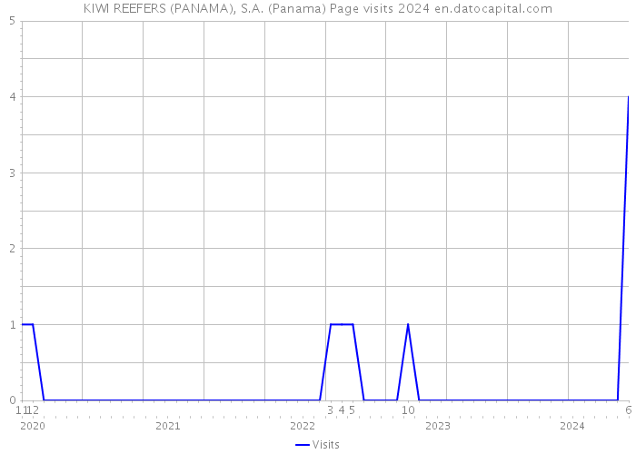 KIWI REEFERS (PANAMA), S.A. (Panama) Page visits 2024 