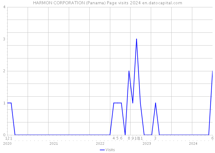 HARMON CORPORATION (Panama) Page visits 2024 