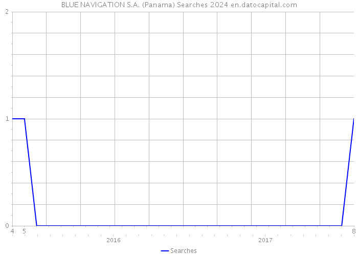 BLUE NAVIGATION S.A. (Panama) Searches 2024 