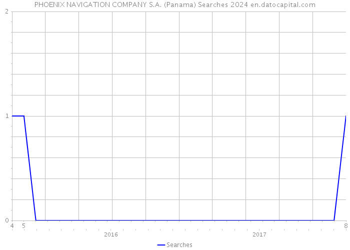 PHOENIX NAVIGATION COMPANY S.A. (Panama) Searches 2024 