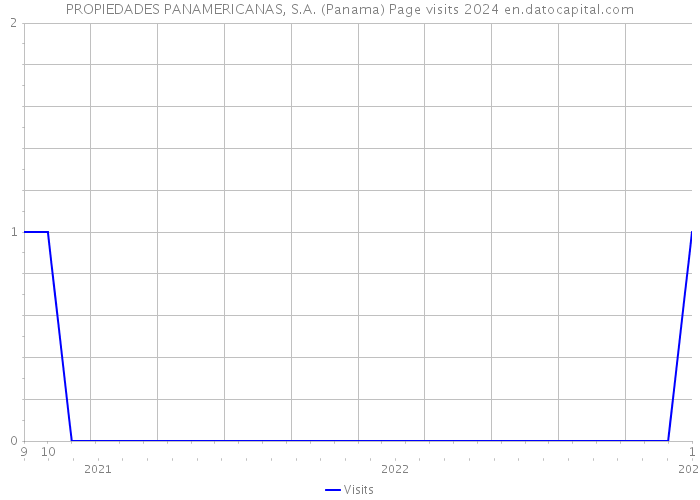 PROPIEDADES PANAMERICANAS, S.A. (Panama) Page visits 2024 
