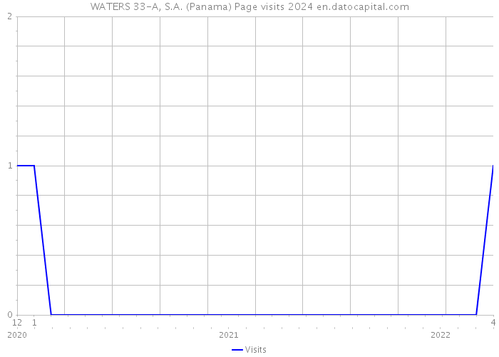 WATERS 33-A, S.A. (Panama) Page visits 2024 