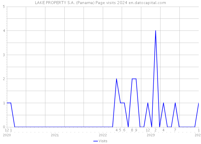 LAKE PROPERTY S.A. (Panama) Page visits 2024 
