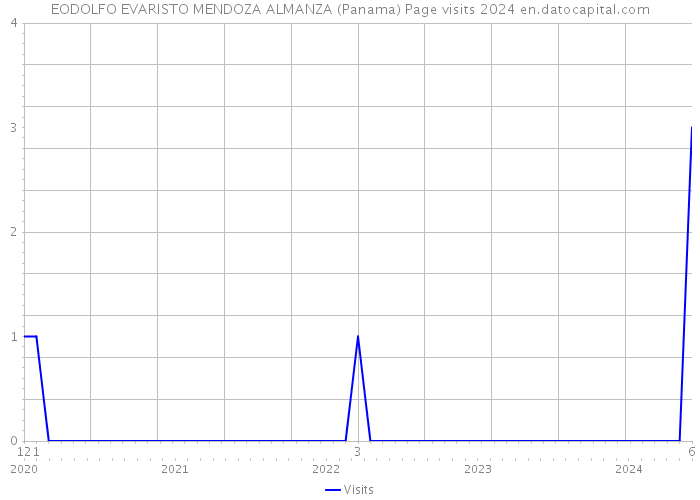 EODOLFO EVARISTO MENDOZA ALMANZA (Panama) Page visits 2024 