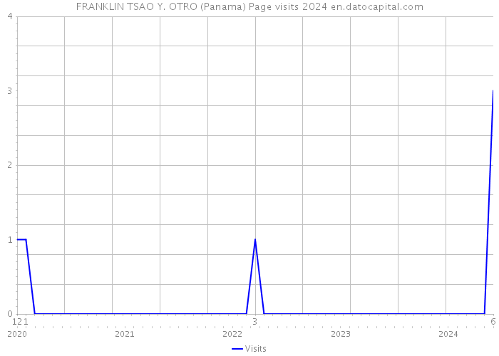 FRANKLIN TSAO Y. OTRO (Panama) Page visits 2024 