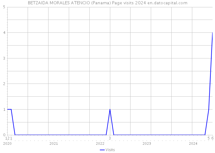 BETZAIDA MORALES ATENCIO (Panama) Page visits 2024 
