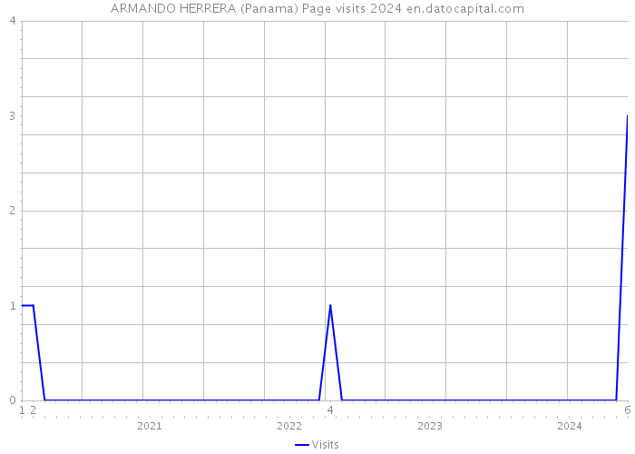 ARMANDO HERRERA (Panama) Page visits 2024 