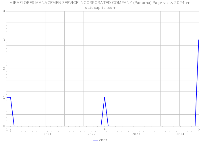MIRAFLORES MANAGEMEN SERVICE INCORPORATED COMPANY (Panama) Page visits 2024 