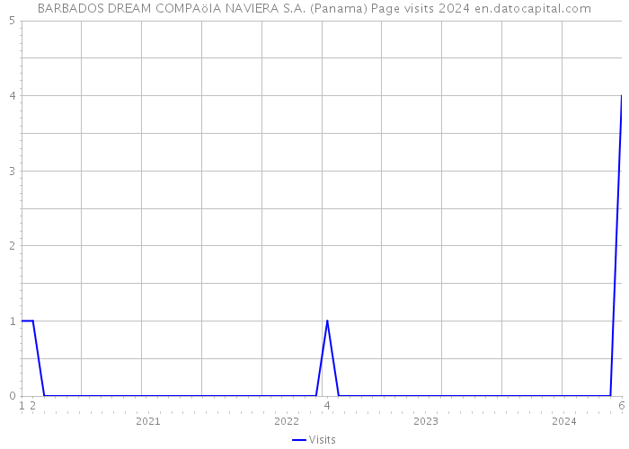 BARBADOS DREAM COMPAöIA NAVIERA S.A. (Panama) Page visits 2024 