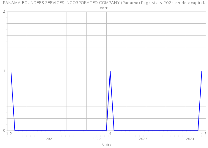 PANAMA FOUNDERS SERVICES INCORPORATED COMPANY (Panama) Page visits 2024 