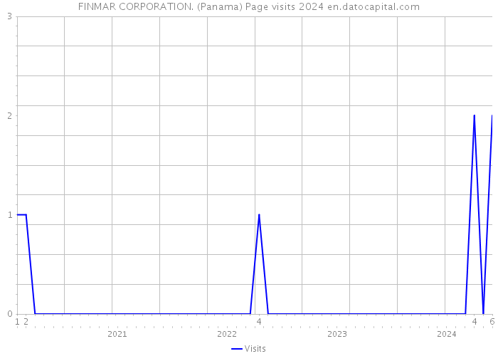 FINMAR CORPORATION. (Panama) Page visits 2024 