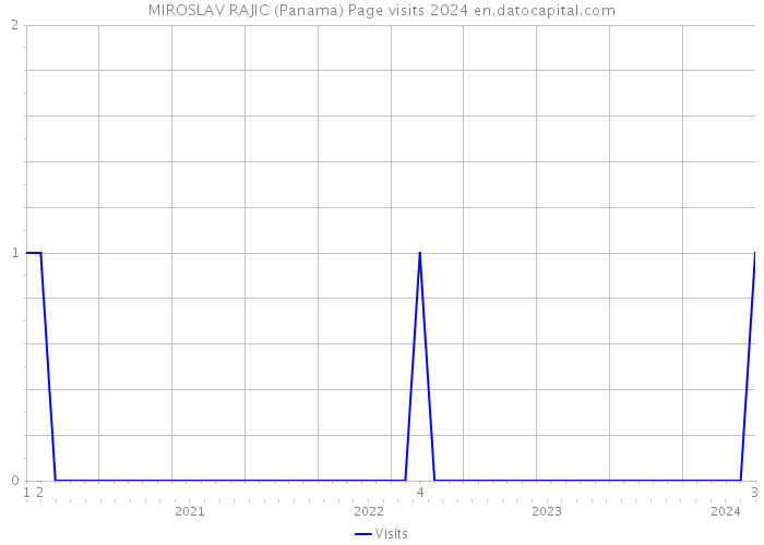 MIROSLAV RAJIC (Panama) Page visits 2024 