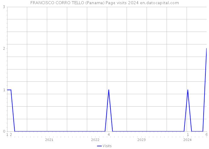 FRANCISCO CORRO TELLO (Panama) Page visits 2024 