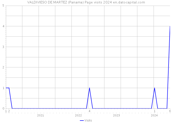 VALDIVIESO DE MARTEZ (Panama) Page visits 2024 