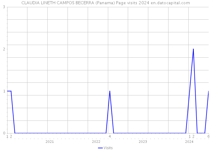 CLAUDIA LINETH CAMPOS BECERRA (Panama) Page visits 2024 