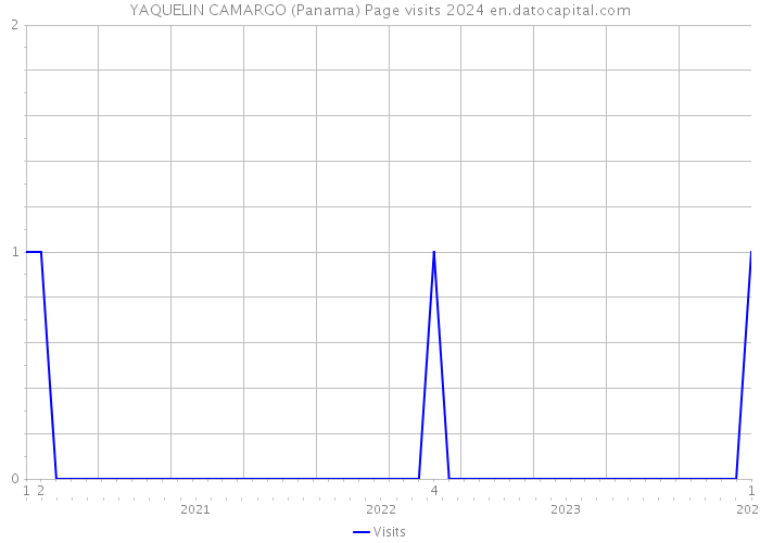YAQUELIN CAMARGO (Panama) Page visits 2024 