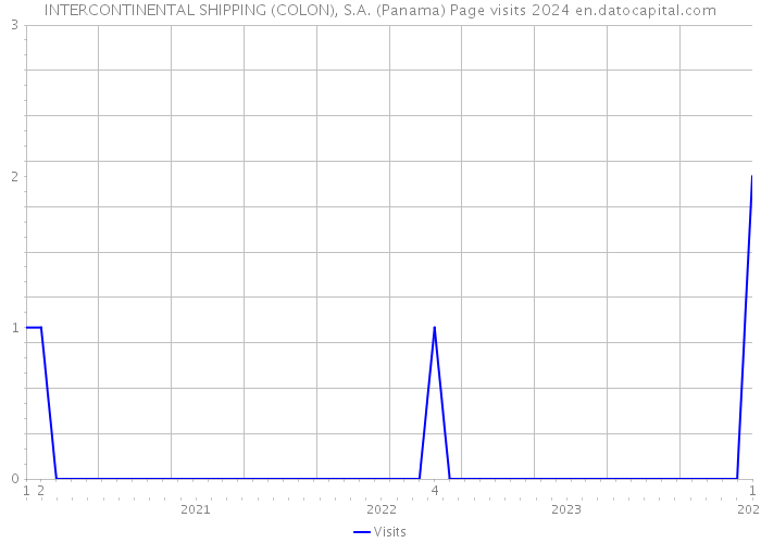 INTERCONTINENTAL SHIPPING (COLON), S.A. (Panama) Page visits 2024 