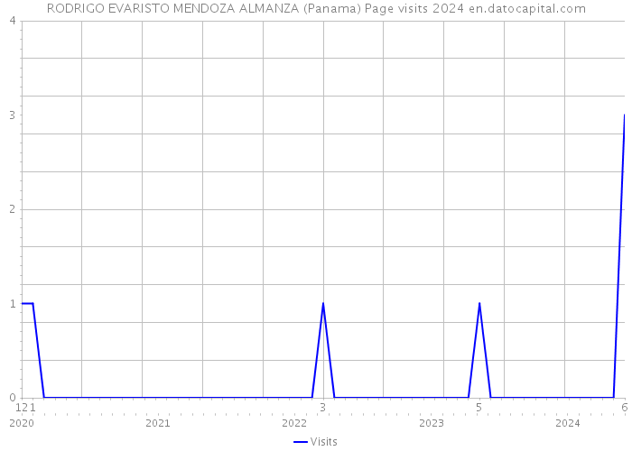 RODRIGO EVARISTO MENDOZA ALMANZA (Panama) Page visits 2024 