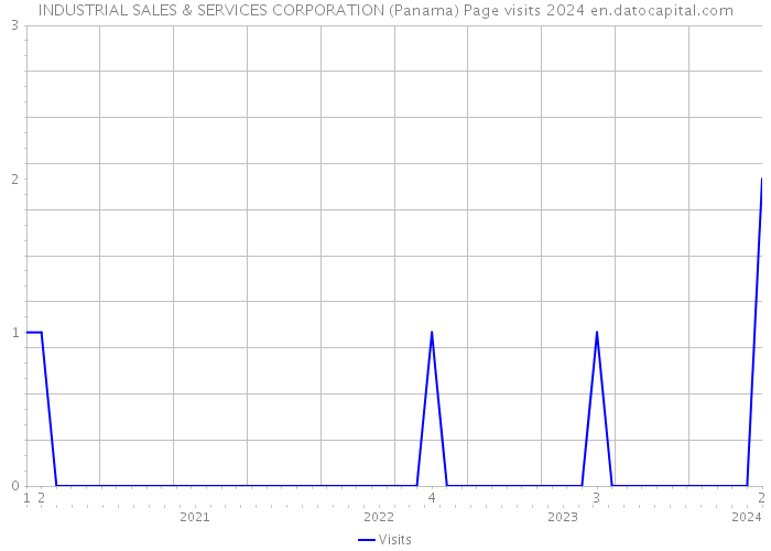 INDUSTRIAL SALES & SERVICES CORPORATION (Panama) Page visits 2024 