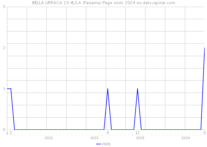 BELLA URRACA 13-B,S.A (Panama) Page visits 2024 