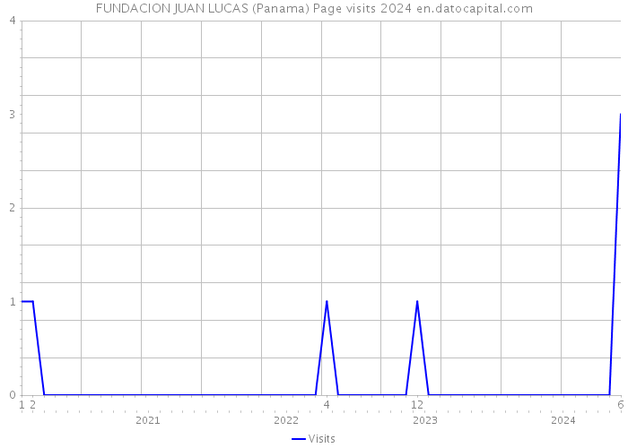 FUNDACION JUAN LUCAS (Panama) Page visits 2024 