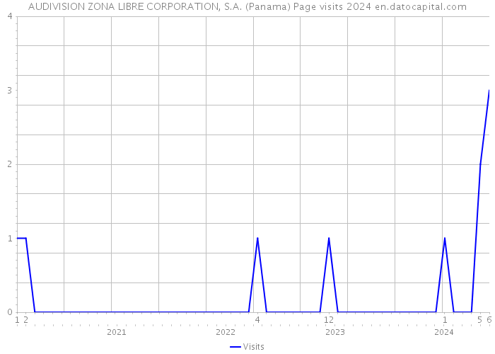 AUDIVISION ZONA LIBRE CORPORATION, S.A. (Panama) Page visits 2024 
