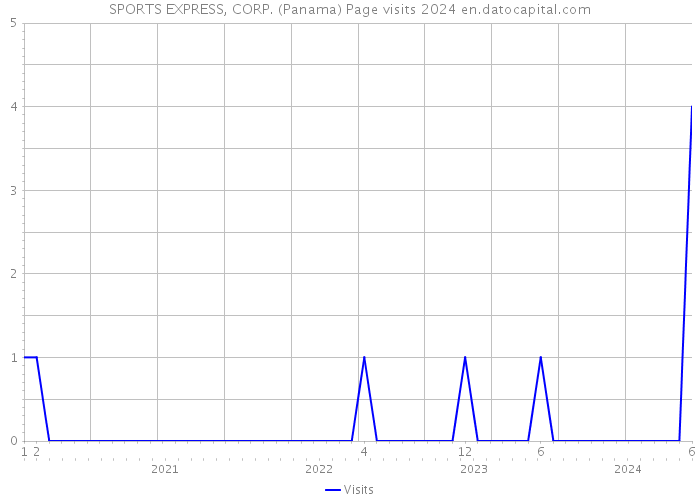 SPORTS EXPRESS, CORP. (Panama) Page visits 2024 