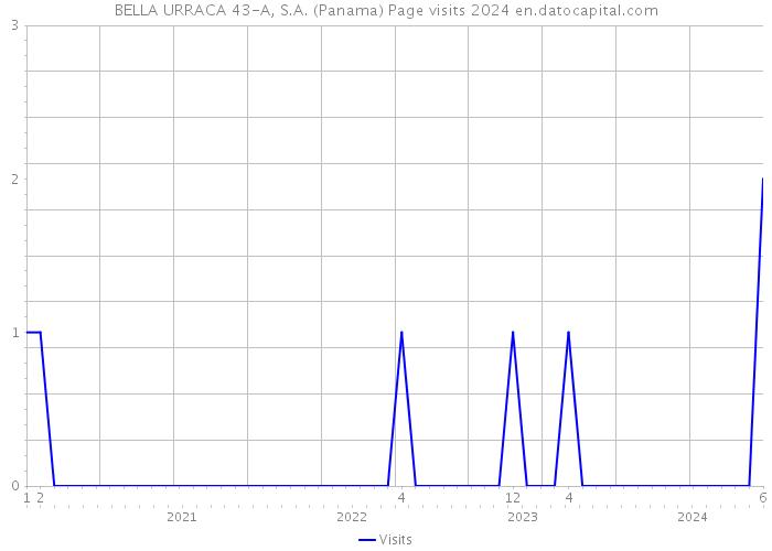 BELLA URRACA 43-A, S.A. (Panama) Page visits 2024 
