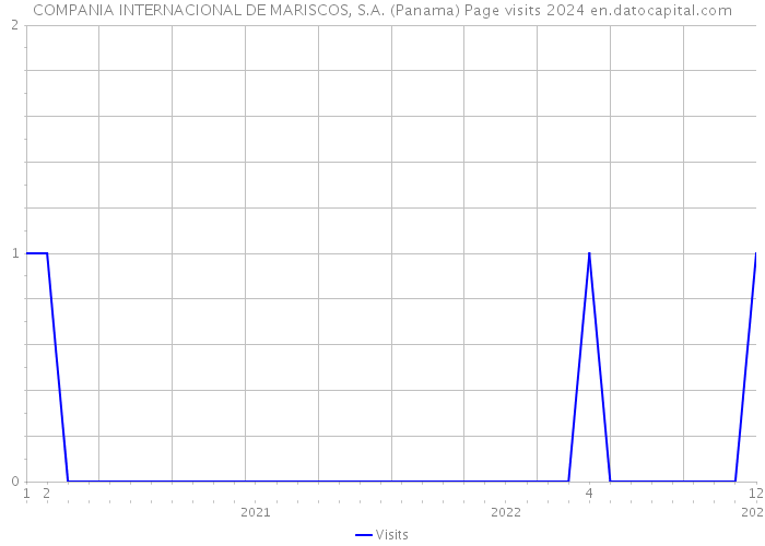 COMPANIA INTERNACIONAL DE MARISCOS, S.A. (Panama) Page visits 2024 