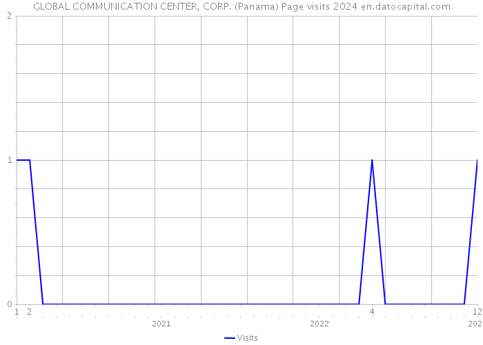 GLOBAL COMMUNICATION CENTER, CORP. (Panama) Page visits 2024 