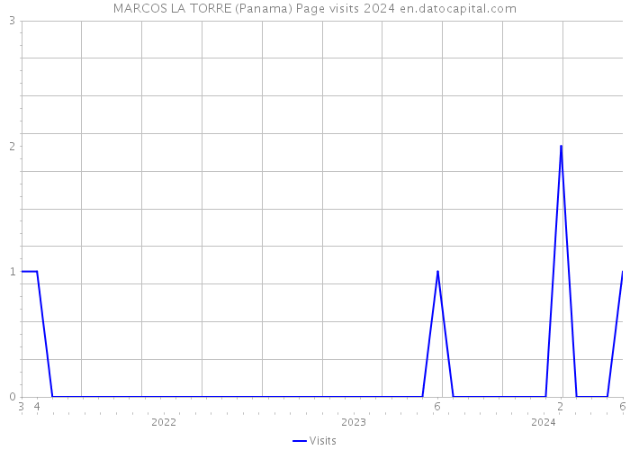 MARCOS LA TORRE (Panama) Page visits 2024 