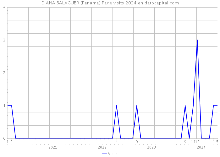 DIANA BALAGUER (Panama) Page visits 2024 