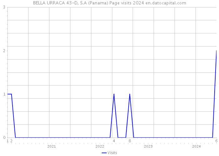 BELLA URRACA 43-D, S.A (Panama) Page visits 2024 