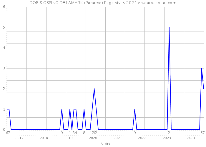 DORIS OSPINO DE LAMARK (Panama) Page visits 2024 