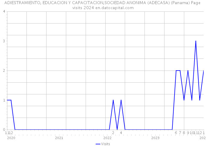 ADIESTRAMIENTO, EDUCACION Y CAPACITACION,SOCIEDAD ANONIMA (ADECASA) (Panama) Page visits 2024 