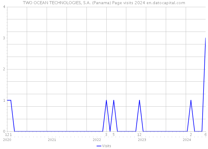 TWO OCEAN TECHNOLOGIES, S.A. (Panama) Page visits 2024 