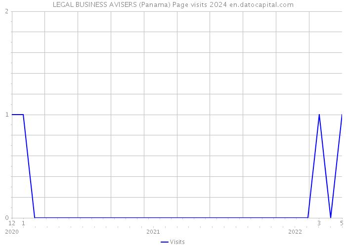 LEGAL BUSINESS AVISERS (Panama) Page visits 2024 