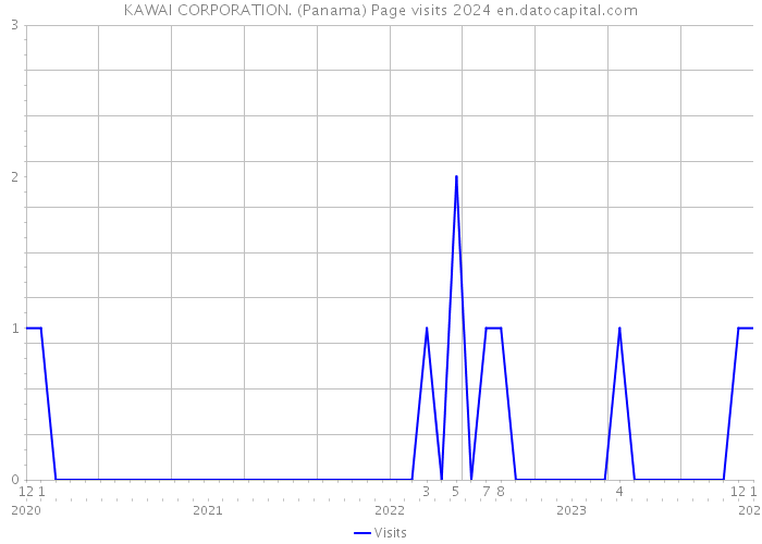 KAWAI CORPORATION. (Panama) Page visits 2024 