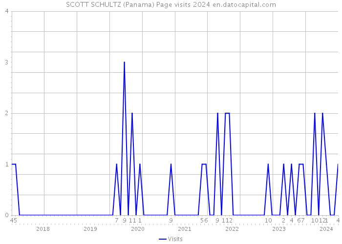 SCOTT SCHULTZ (Panama) Page visits 2024 