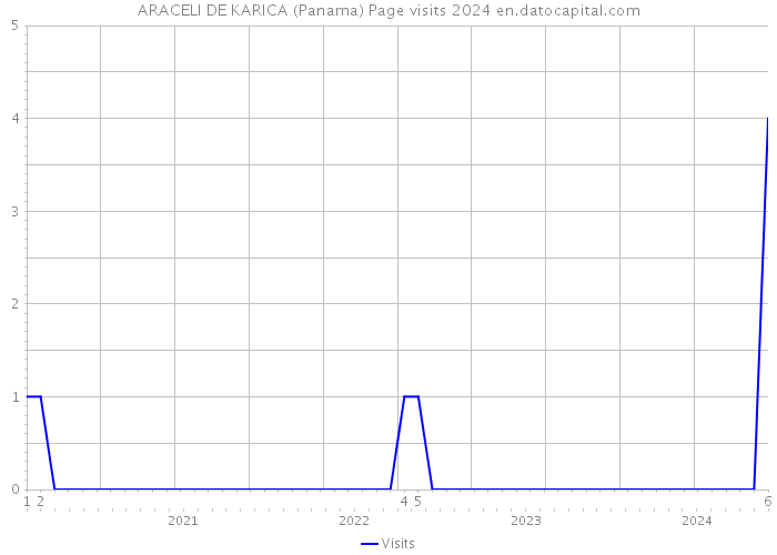 ARACELI DE KARICA (Panama) Page visits 2024 
