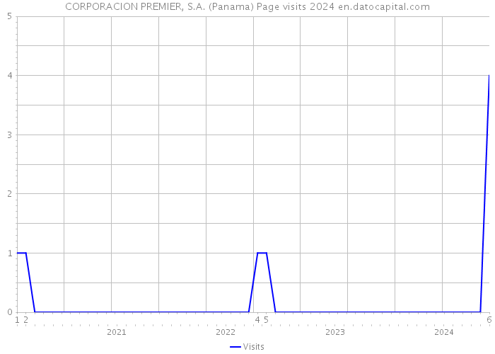 CORPORACION PREMIER, S.A. (Panama) Page visits 2024 