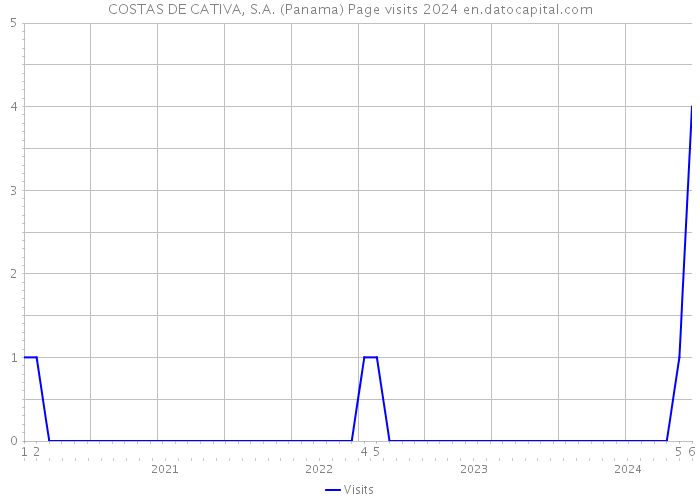 COSTAS DE CATIVA, S.A. (Panama) Page visits 2024 