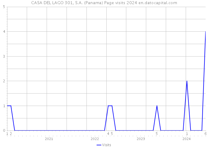 CASA DEL LAGO 301, S.A. (Panama) Page visits 2024 