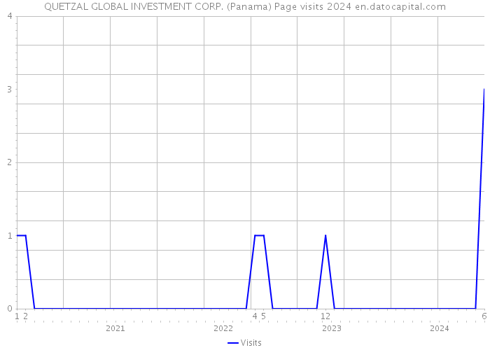 QUETZAL GLOBAL INVESTMENT CORP. (Panama) Page visits 2024 