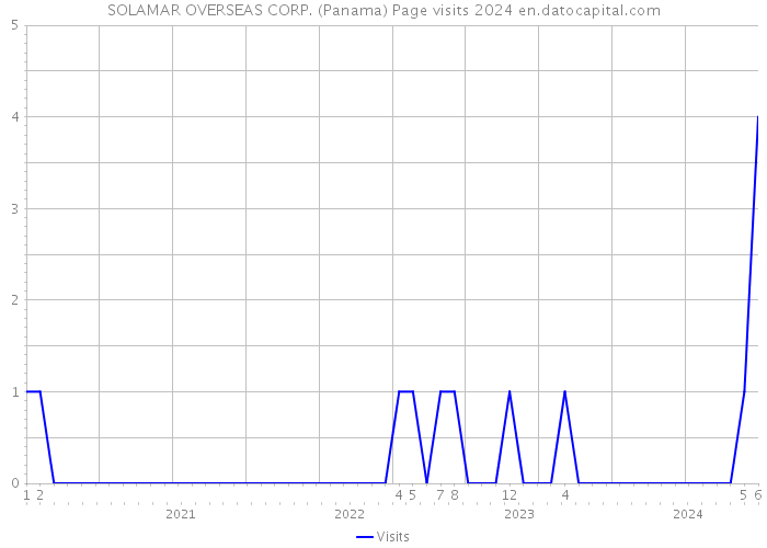 SOLAMAR OVERSEAS CORP. (Panama) Page visits 2024 