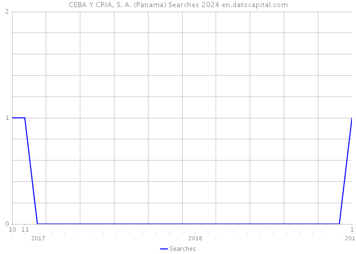 CEBA Y CRIA, S. A. (Panama) Searches 2024 