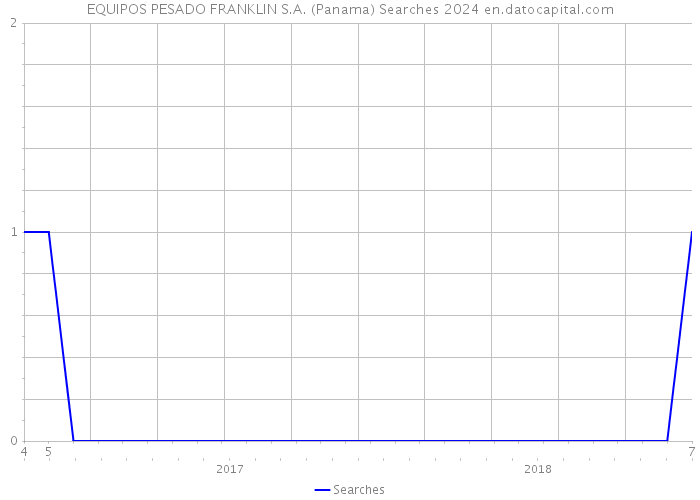 EQUIPOS PESADO FRANKLIN S.A. (Panama) Searches 2024 