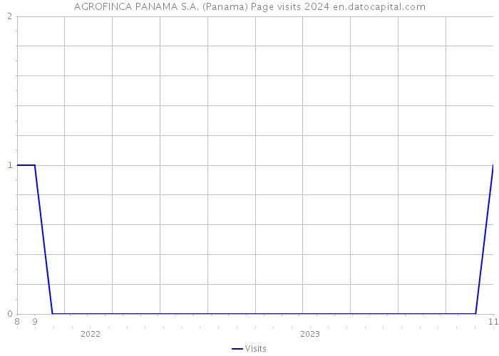 AGROFINCA PANAMA S.A. (Panama) Page visits 2024 