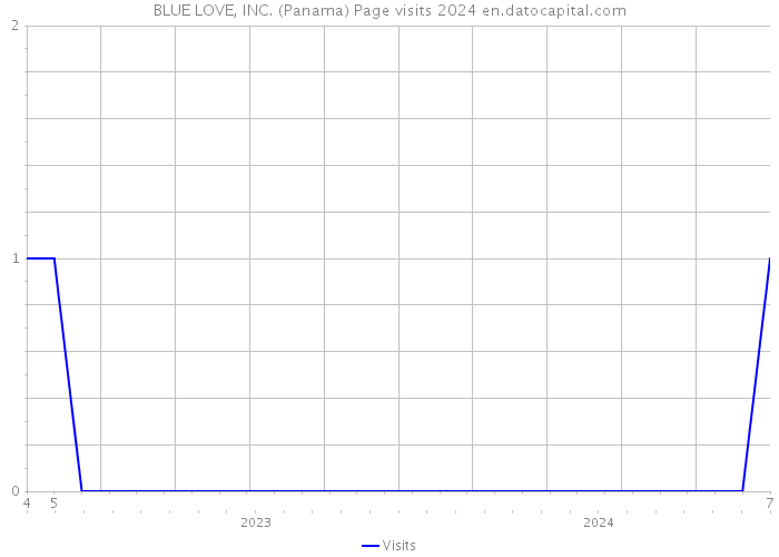 BLUE LOVE, INC. (Panama) Page visits 2024 